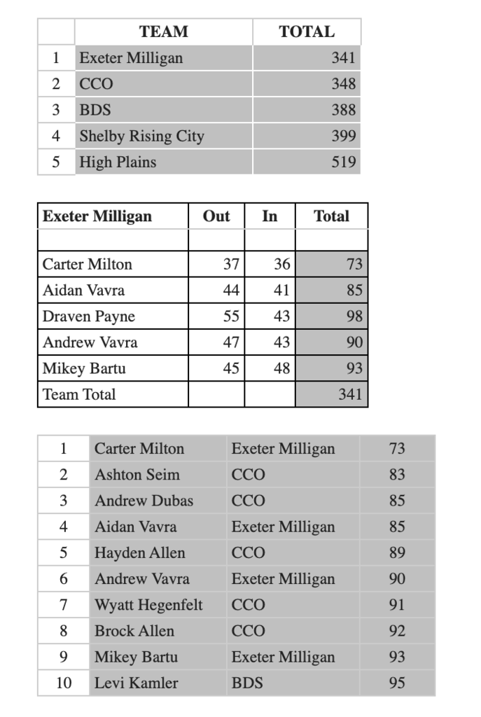 crcboysgolfresults